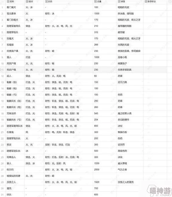 暗喻幻想全章节掉落物品与弱点解析总汇表详细介绍