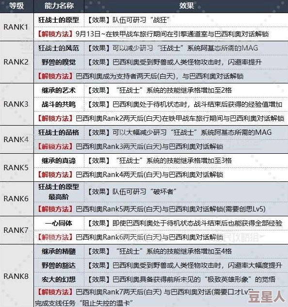 《暗喻幻想》霍肯伯格各等级效果、解锁方法及RANK提升攻略