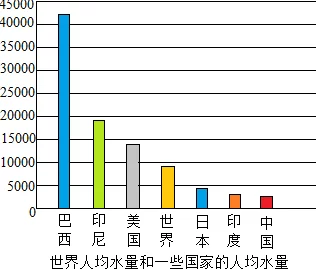 水多多：探究水资源的重要性及保护水资源的可持续发展策略暨其对生态环境的影响