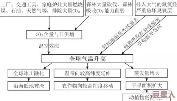 17c一：全球气候变化对生态系统的影响及应对措施进展分析，探讨未来可持续发展的路径与挑战