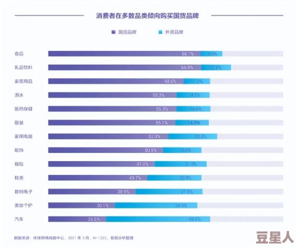 国产精产国品一二AAA片，震惊全国的消费调查结果显示：超八成消费者表示偏爱国产品牌！