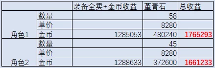 DNF玩家必看：当前版本刷哪个图收益最高及最新掉落信息