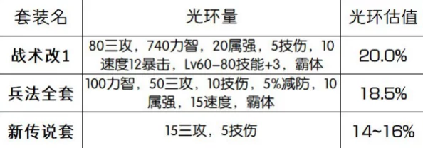 DNF游戏中哪个光环属性更优？最新版本详细对比分析