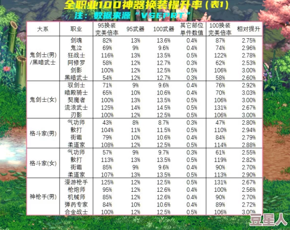 DNF100级版本哪个职业最受欢迎及新装备搭配推荐