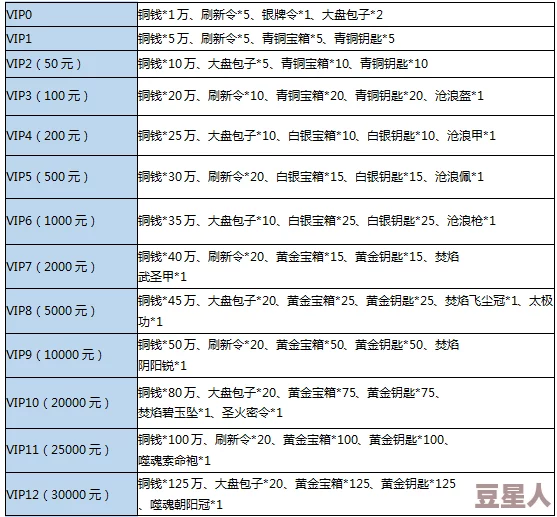 全新大东家VIP价格体系详解：揭秘VIP12等级需充值金额及最新福利