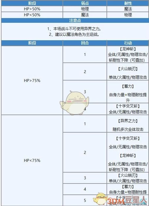 另一个伊甸：土猫角色深度玩法攻略及全技能伤害详细一览表