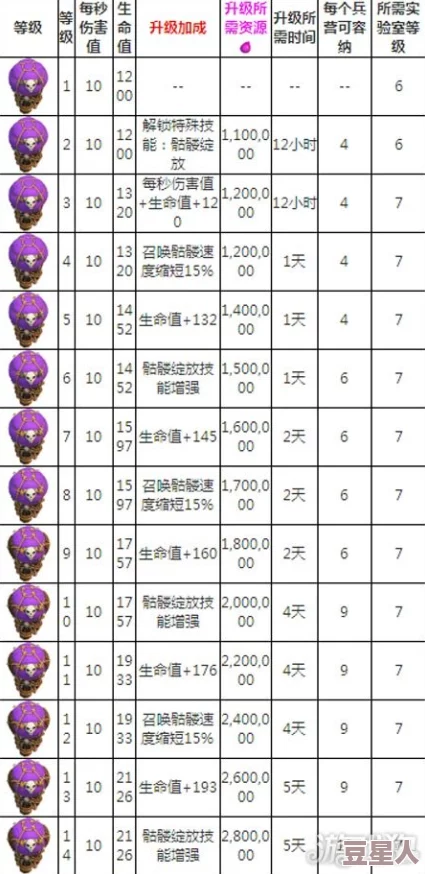 部落冲突：弹射陷阱升级资源时间数据全解析