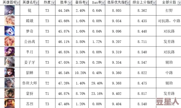 王者荣耀12月最新热门英雄梯队排行：月爱榜单权威发布